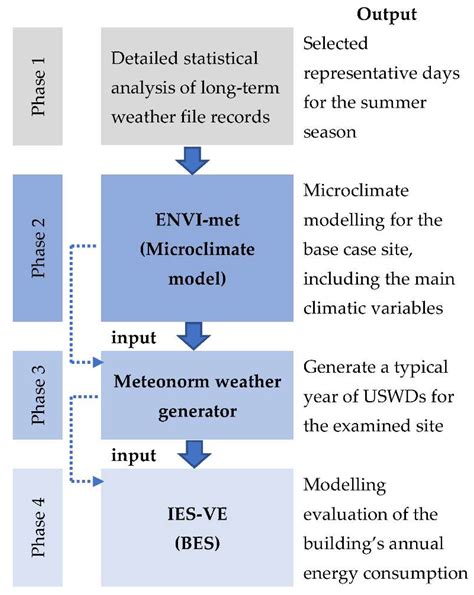 Weather data & microclimate : .